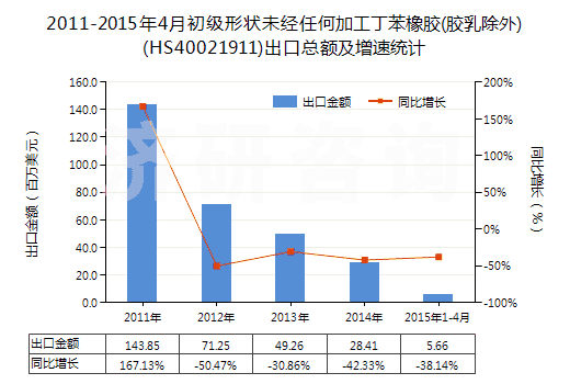 2011-2015年4月初級形狀未經(jīng)任何加工丁苯橡膠(膠乳除外)(HS40021911)出口總額及增速統(tǒng)計